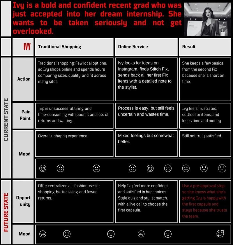 User experience journey map for Ivy, a recent grad accepted into her dream internship, using a fashion service.